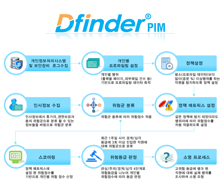 Dfinder