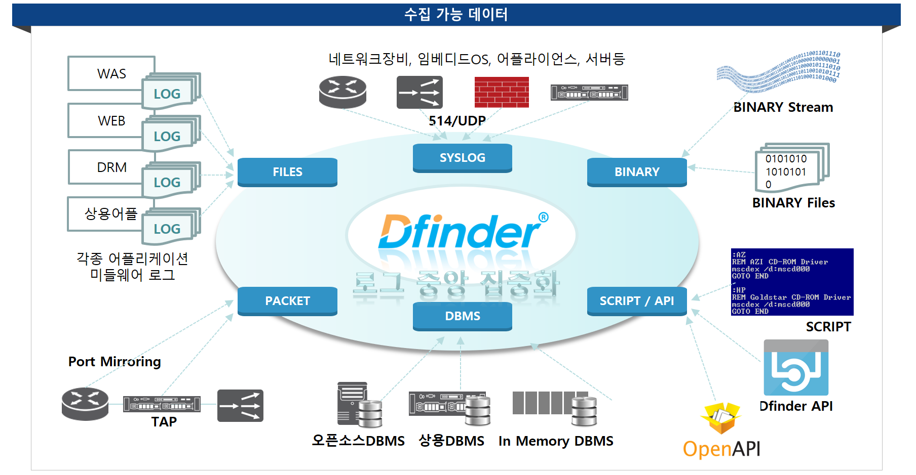 Dfinder