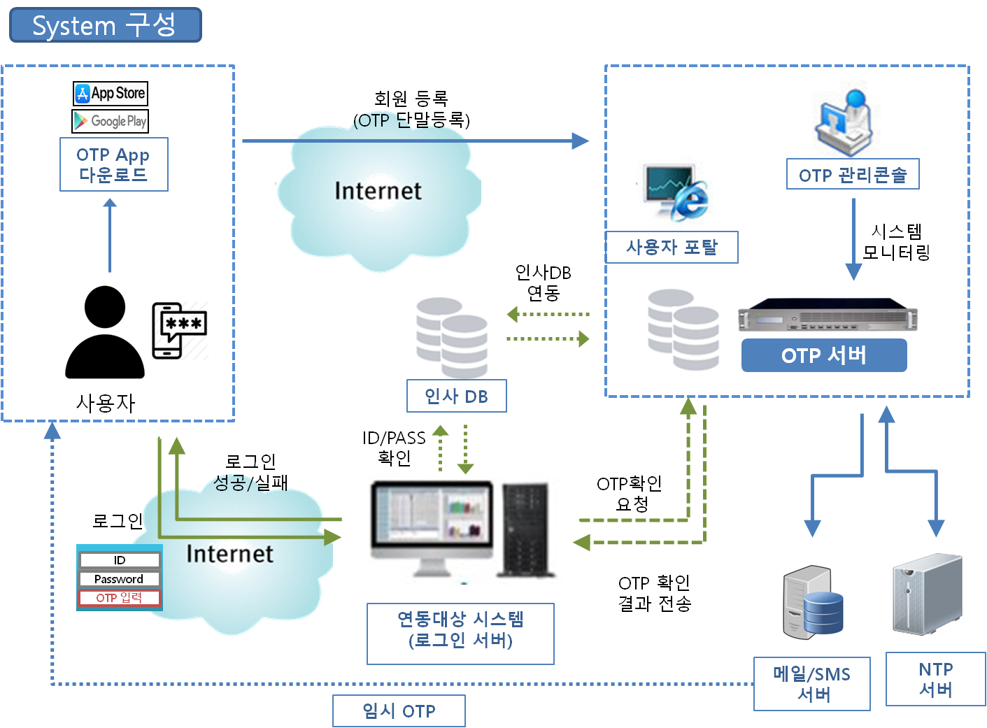 otp system diagram